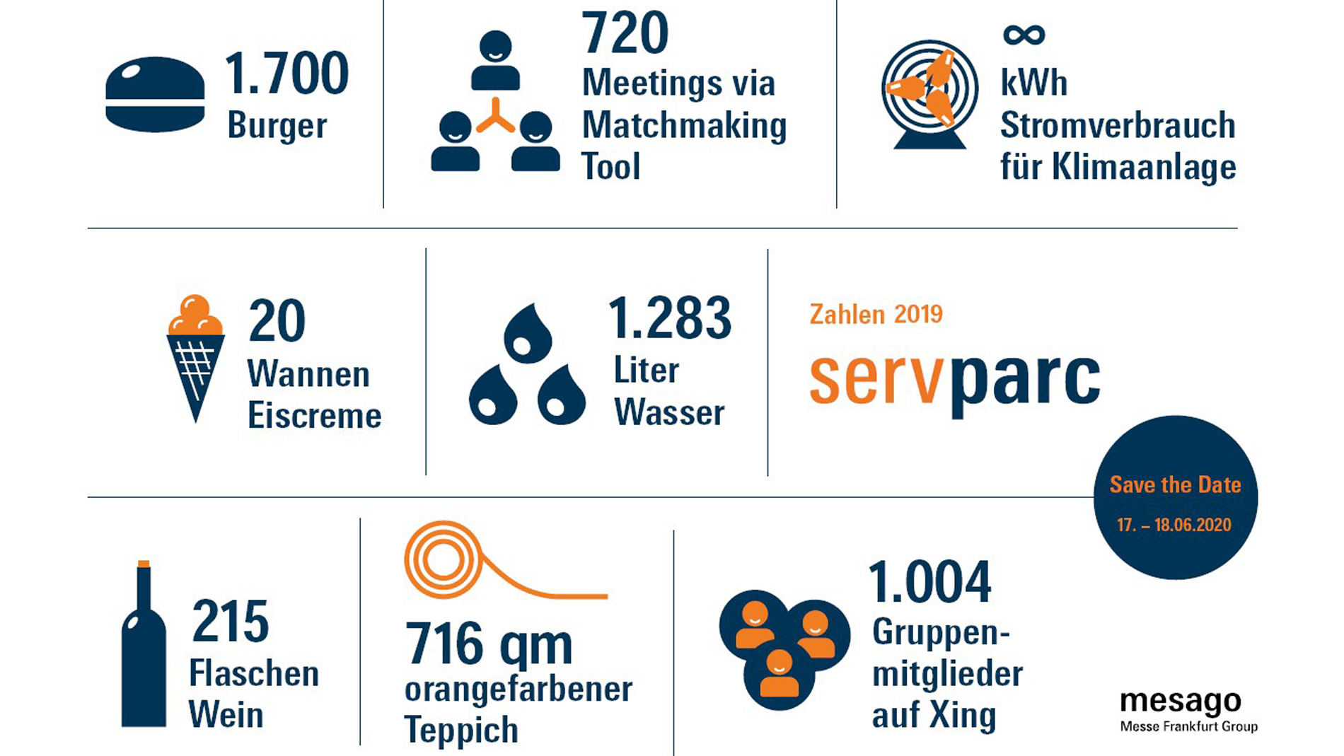 Infografik der SERVPARC